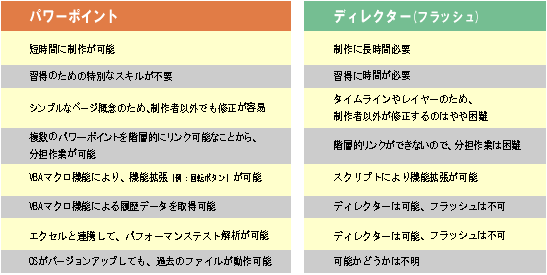 表1 パワーポイントとディレクターの比較結果